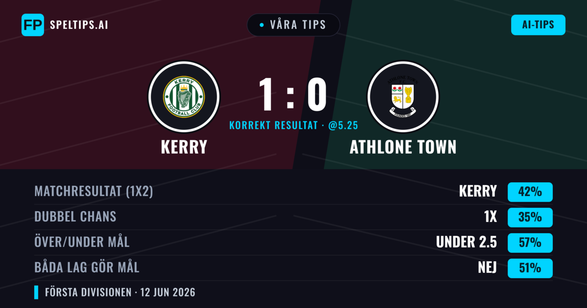 Våra tips: Kerry mot Athlone Town — Kerry — Vinst (42%); Under 2.5; Båda gör mål: Nej