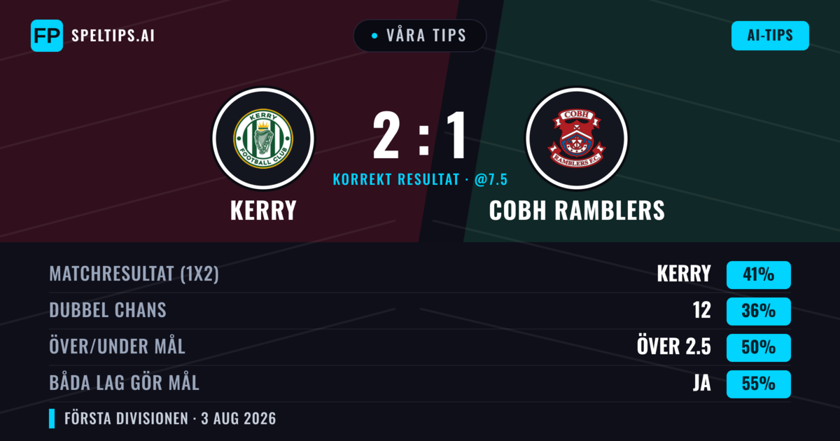 Våra tips: Kerry mot Cobh Ramblers — Kerry — Vinst (40%); Över 2.5; Båda gör mål: Ja