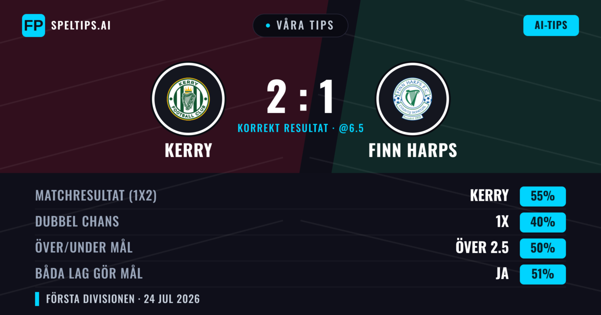 Våra tips: Kerry mot Finn Harps — Kerry — Vinst (55%); Över 2.5; Båda gör mål: Ja
