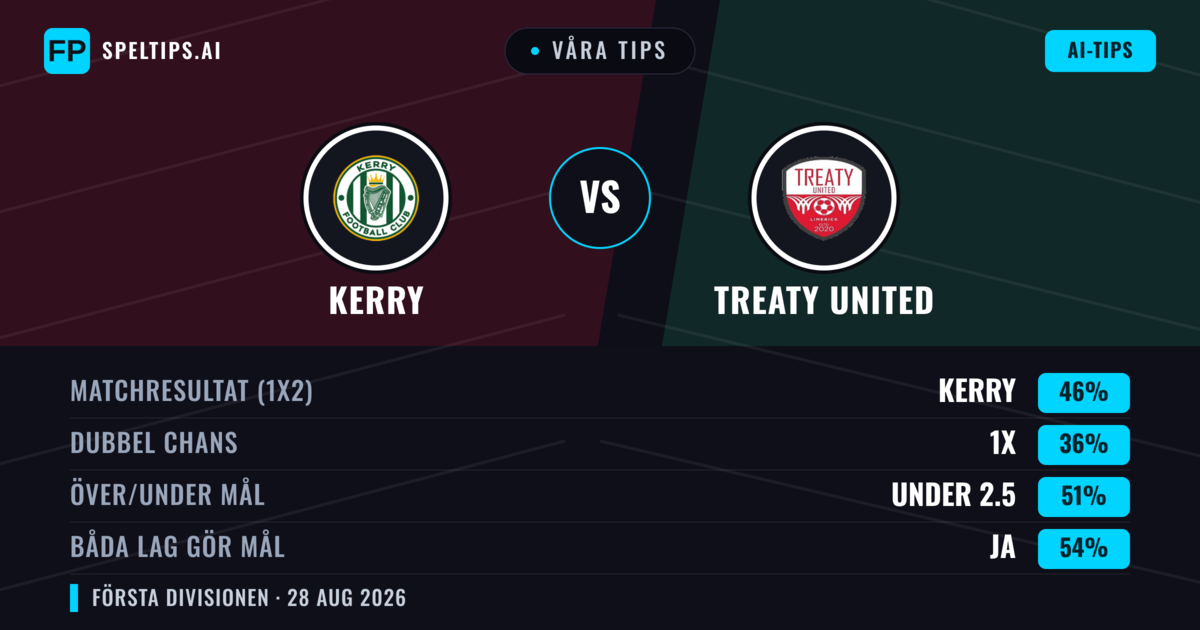Våra tips: Kerry mot Treaty United — Kerry — Vinst (48%); Under 2.5; Båda gör mål: Ja