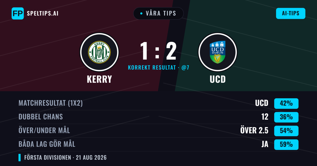 Våra tips: Kerry mot UCD — UCD — Vinst (38%); Över 2.5; Båda gör mål: Ja