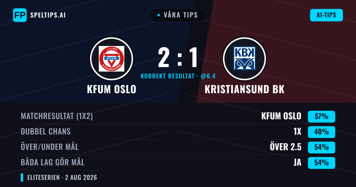 Våra tips: KFUM Oslo mot Kristiansund BK — KFUM Oslo — Vinst (56%); Över 2.5; Båda gör mål: Ja