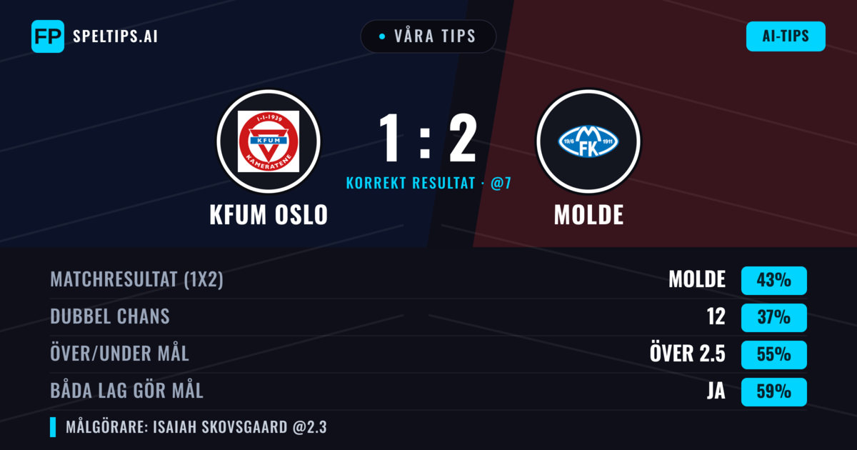 Våra tips: KFUM Oslo mot Molde — Molde — Vinst (44%); Över 2.5; Båda gör mål: Ja