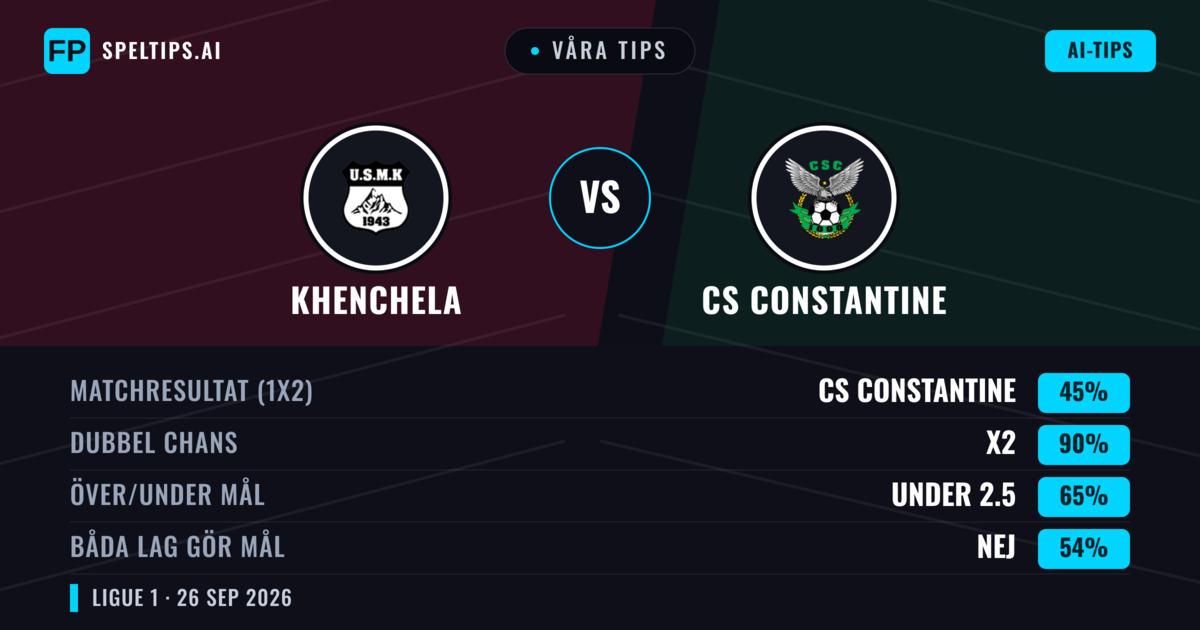 Våra tips: Khenchela mot CS Constantine — Oavgjort (45%); Under 2.5; Båda gör mål: Nej
