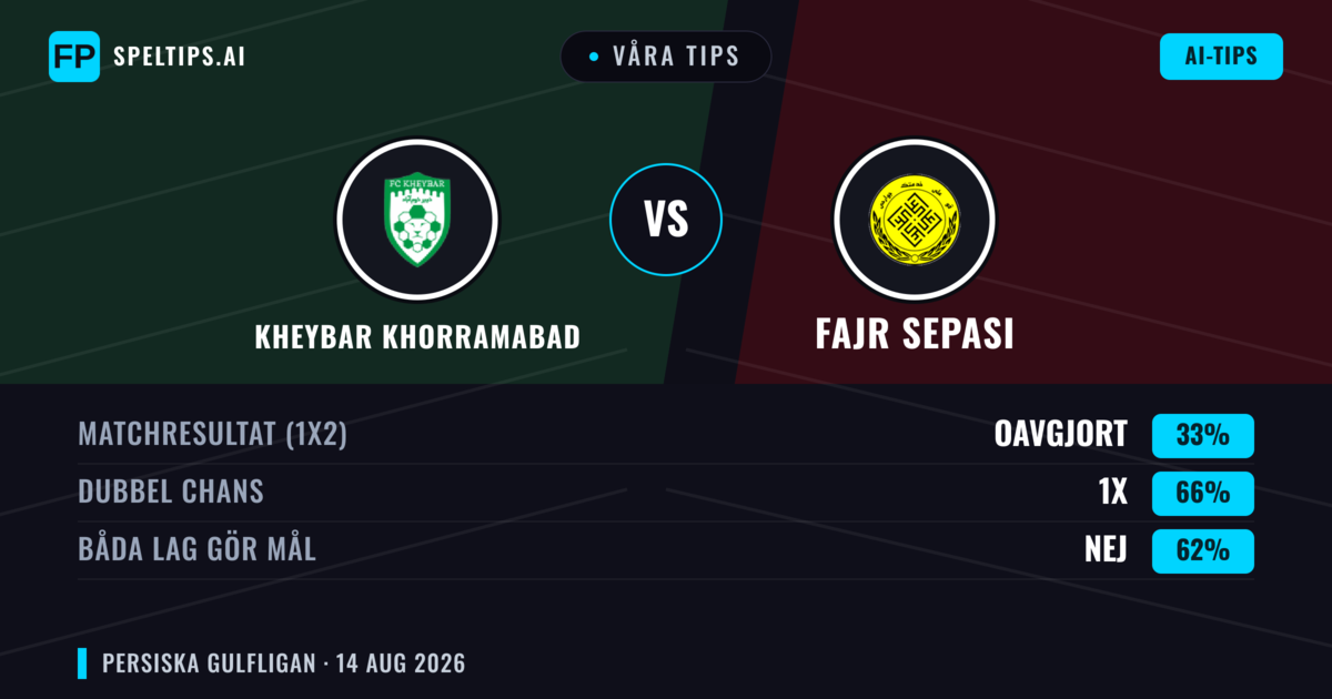Våra tips: Kheybar Khorramabad mot Fajr Sepasi — Oavgjort (33%); Båda gör mål: Nej