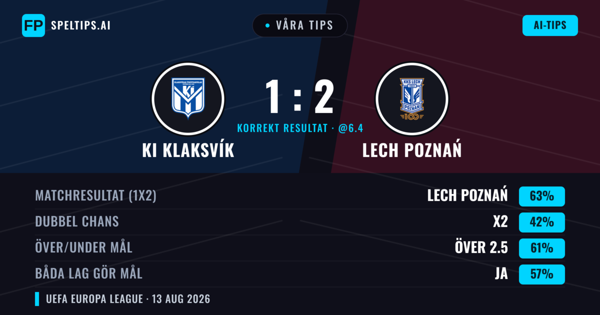 Våra tips: KI Klaksvík mot Lech Poznań — Lech Poznań — Vinst (57%); Över 2.5; Båda gör mål: Ja