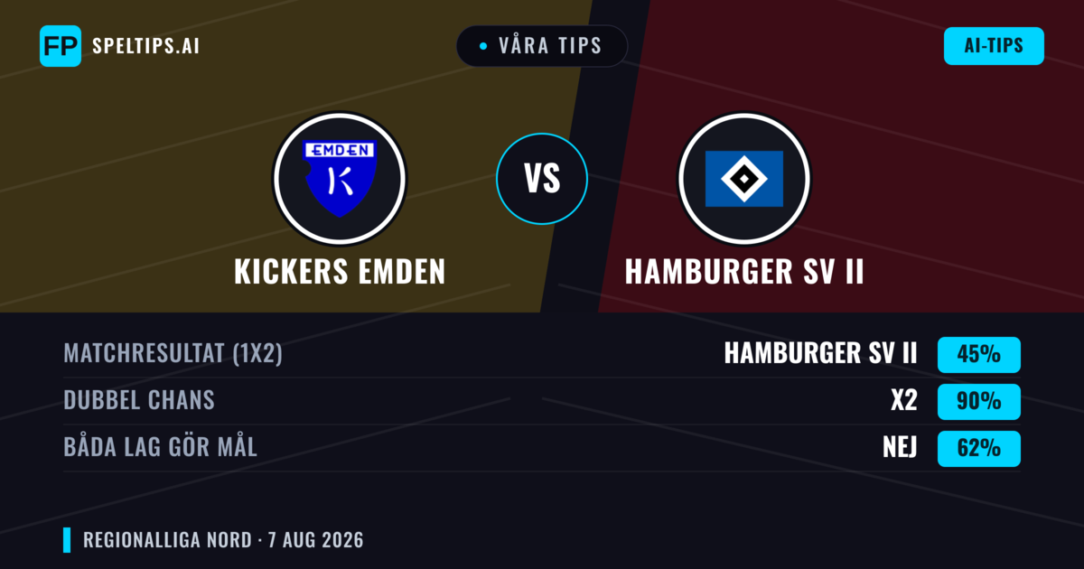 Våra tips: Kickers Emden mot Hamburger SV II — Kickers Emden — Vinst (57%); Över 2.5; Båda gör mål: Ja