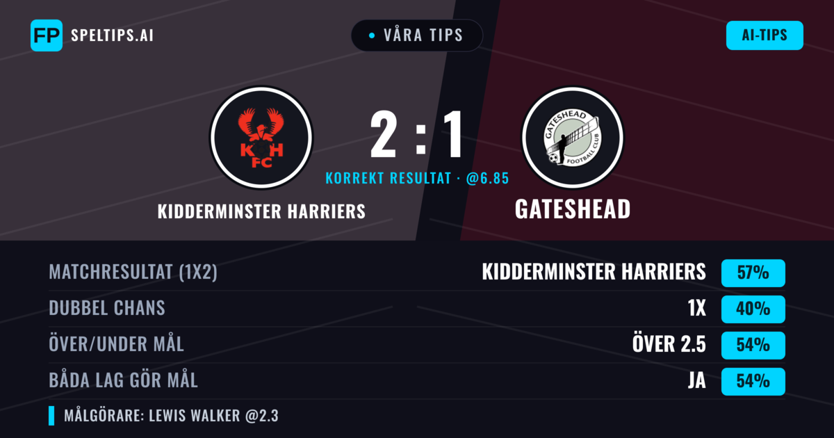 Våra tips: Kidderminster Harriers mot Gateshead — Kidderminster Harriers — Vinst (64%); Över 2.5; Båda gör mål: Ja