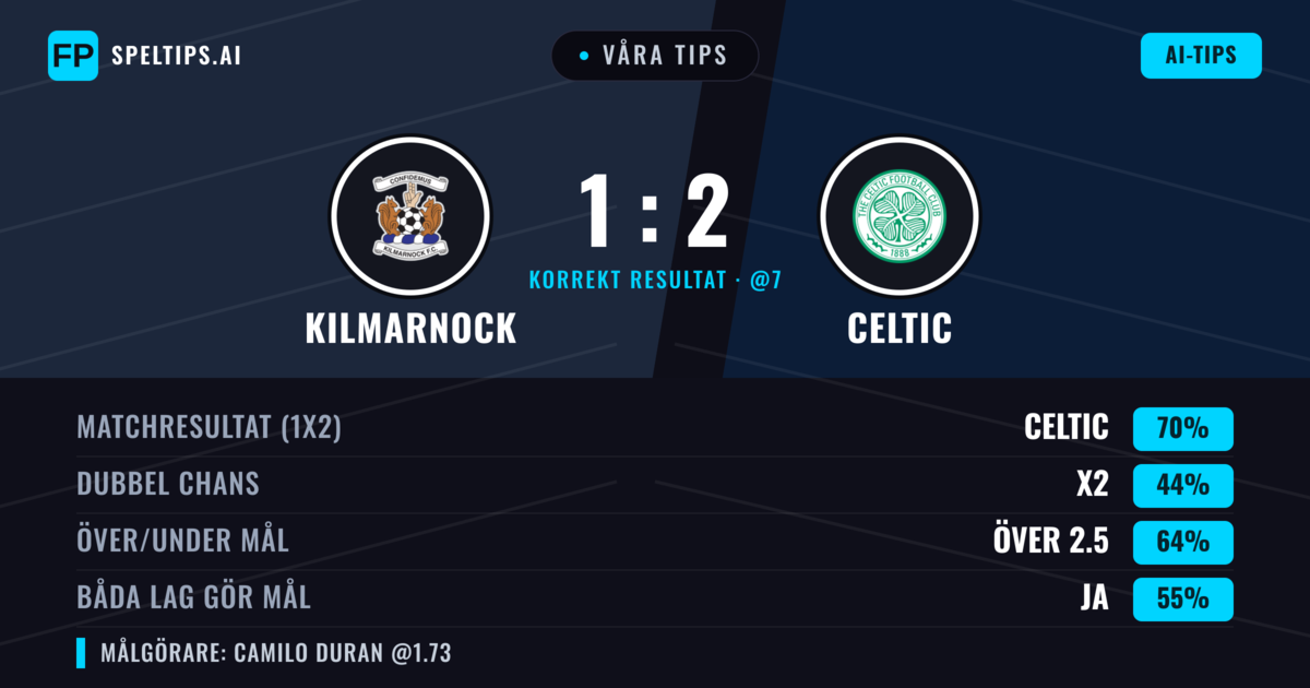 Våra tips: Kilmarnock mot Celtic — Celtic — Vinst (69%); Över 2.5; Båda gör mål: Ja