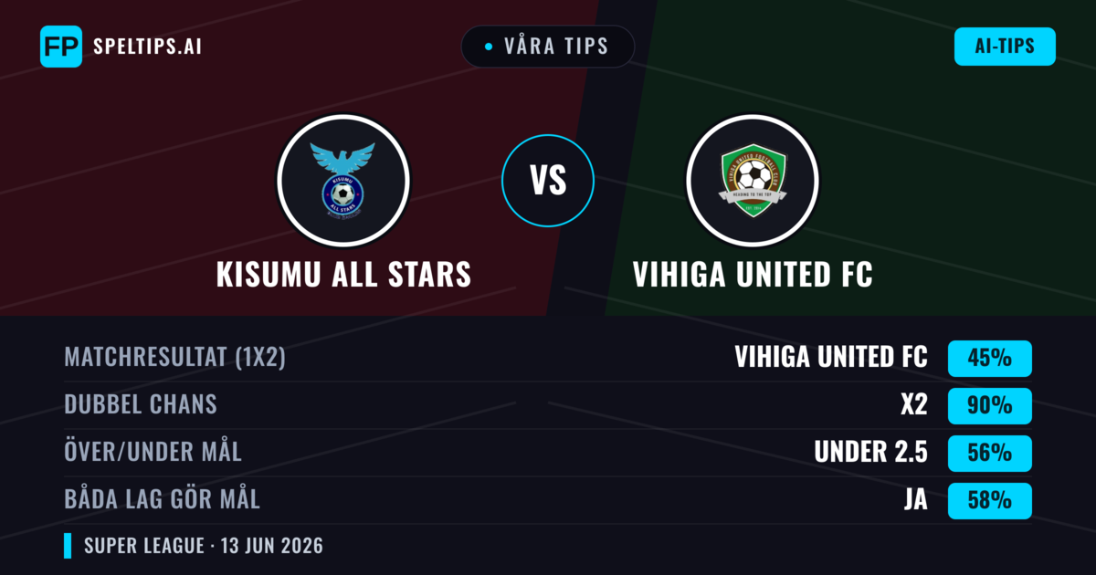Våra tips: Kisumu All Stars mot Vihiga United FC — Oavgjort (45%); Under 2.5; Båda gör mål: Ja