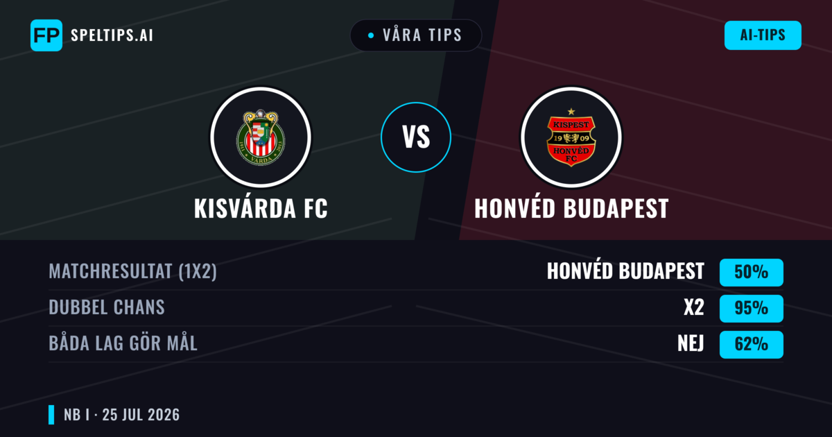 Våra tips: Kisvárda FC mot Honvéd Budapest — Oavgjort (50%); Båda gör mål: Nej