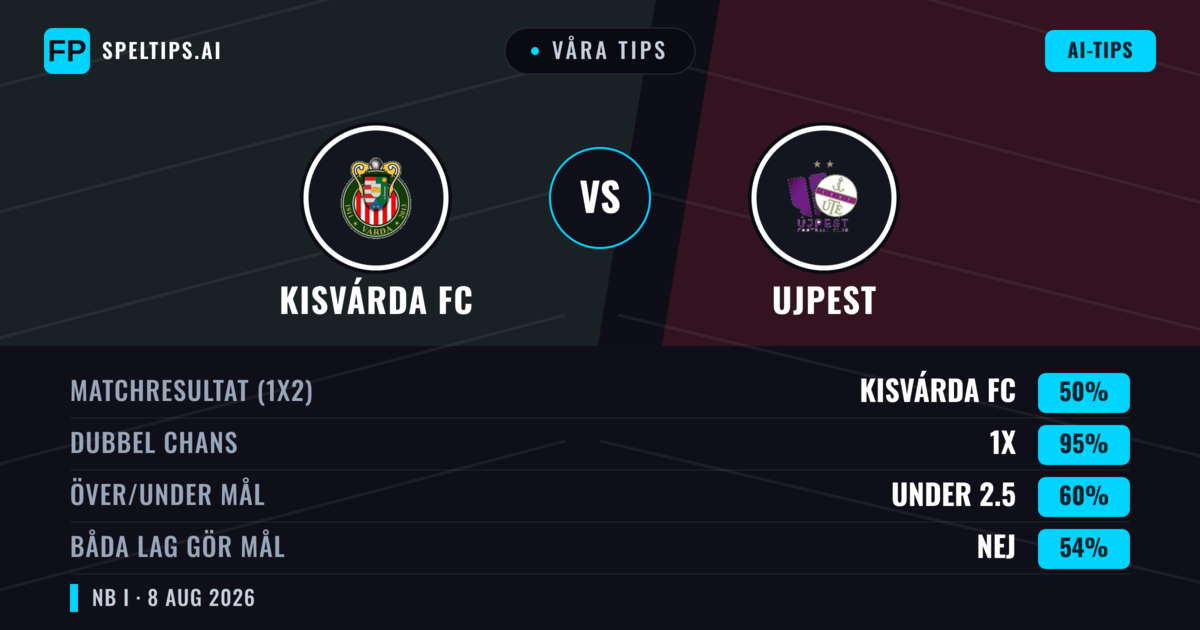 Våra tips: Kisvárda FC mot Ujpest — Ujpest — Vinst (37%); Över 2.5; Båda gör mål: Ja