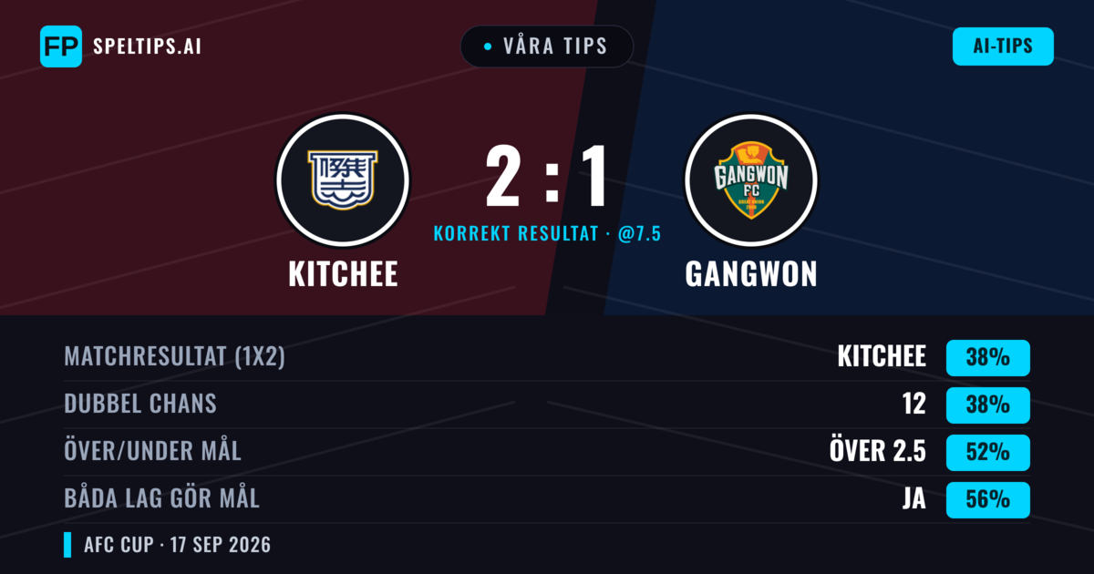 Våra tips: Kitchee mot Gangwon — Kitchee — Vinst (38%); Över 2.5; Båda gör mål: Ja