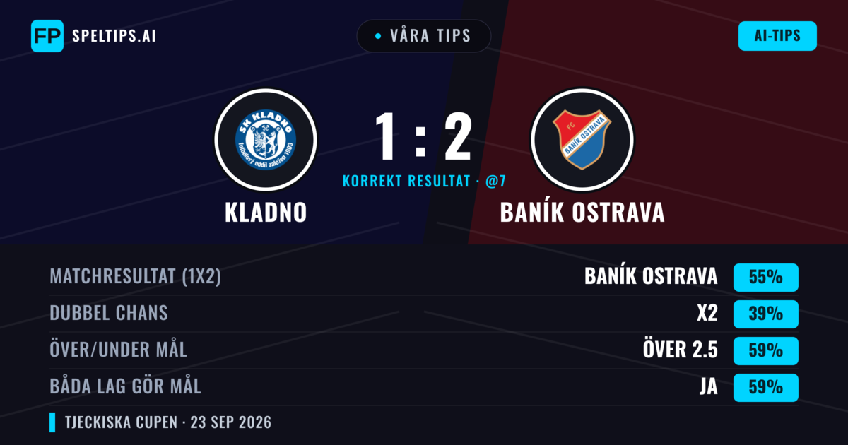 Våra tips: Kladno mot Baník Ostrava — Baník Ostrava — Vinst (60%); Över 2.5; Båda gör mål: Ja