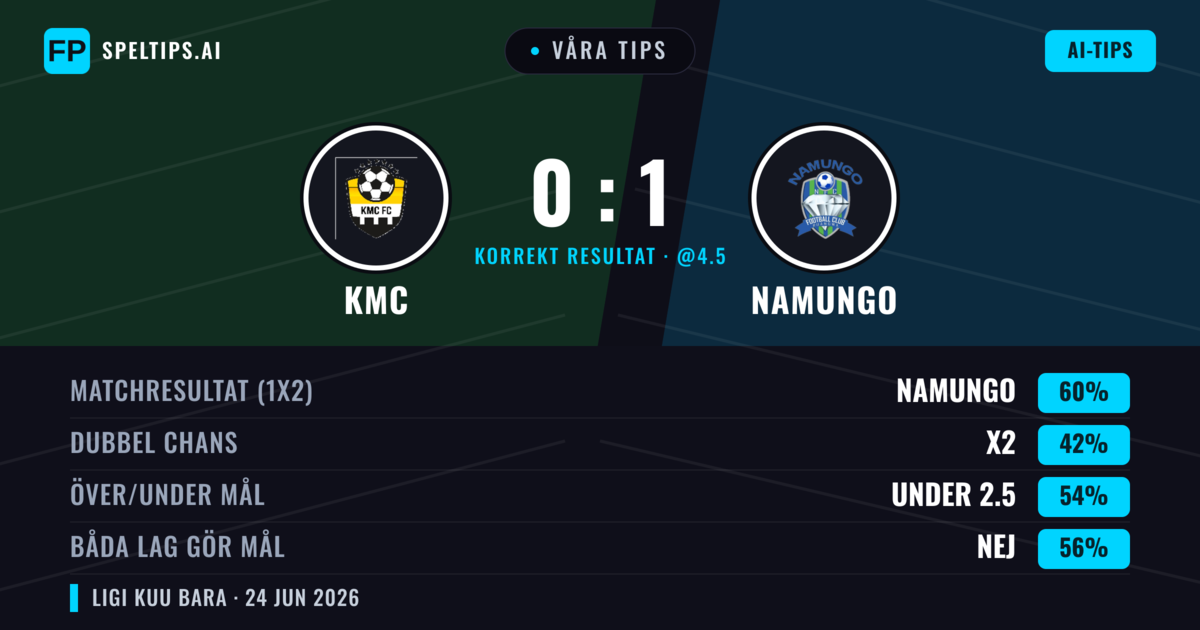 Våra tips: KMC mot Namungo — Namungo — Vinst (60%); Under 2.5; Båda gör mål: Nej