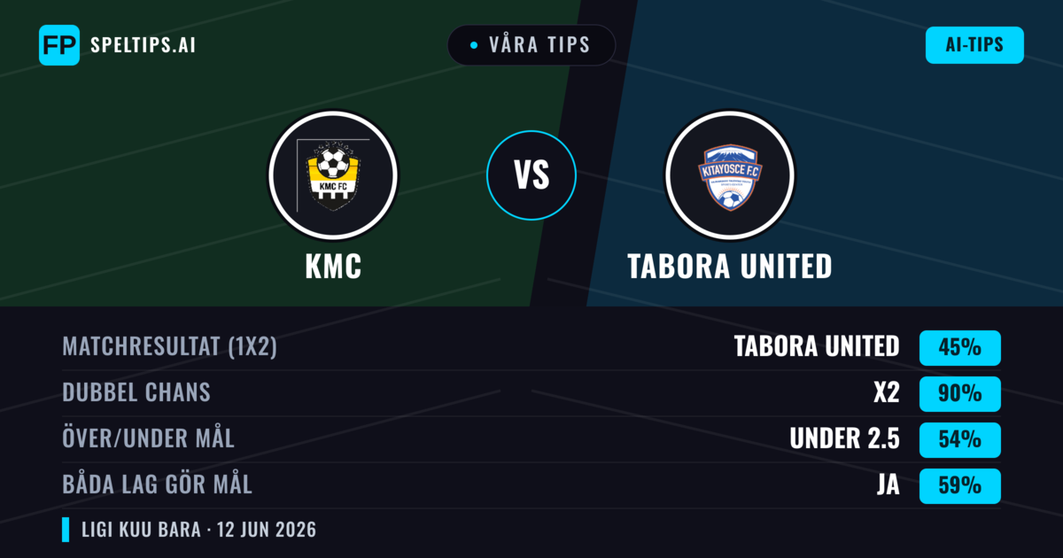 Våra tips: KMC mot Tabora United — Oavgjort (45%); Under 2.5; Båda gör mål: Ja