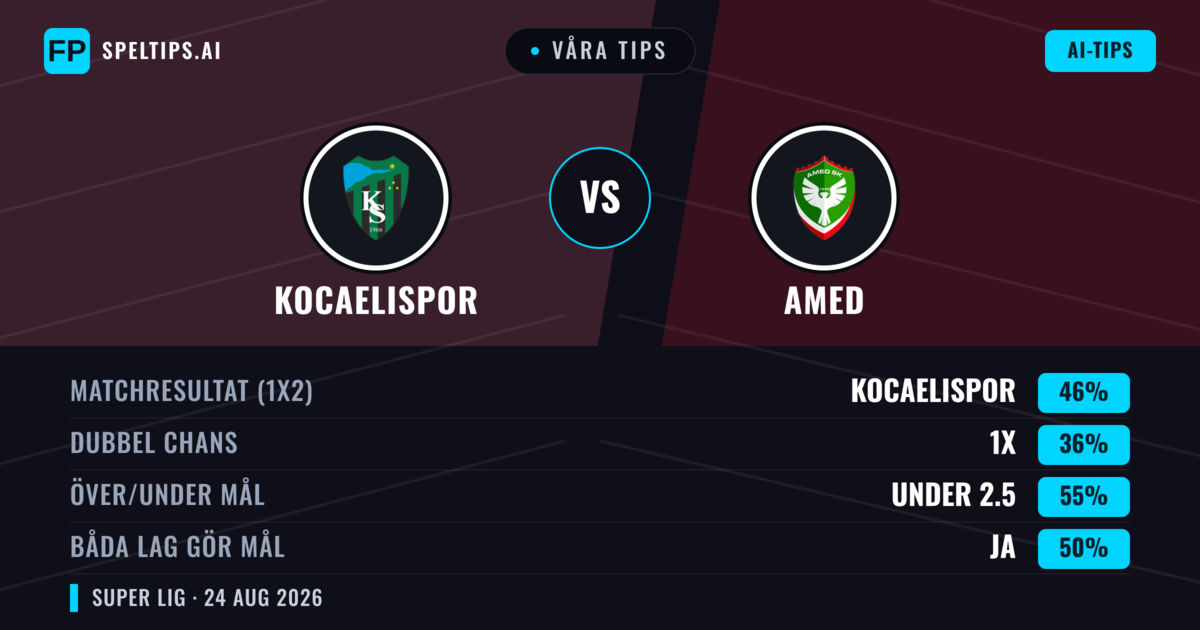 Våra tips: Kocaelispor mot Amed — Kocaelispor — Vinst (43%); Under 2.5; Båda gör mål: Ja