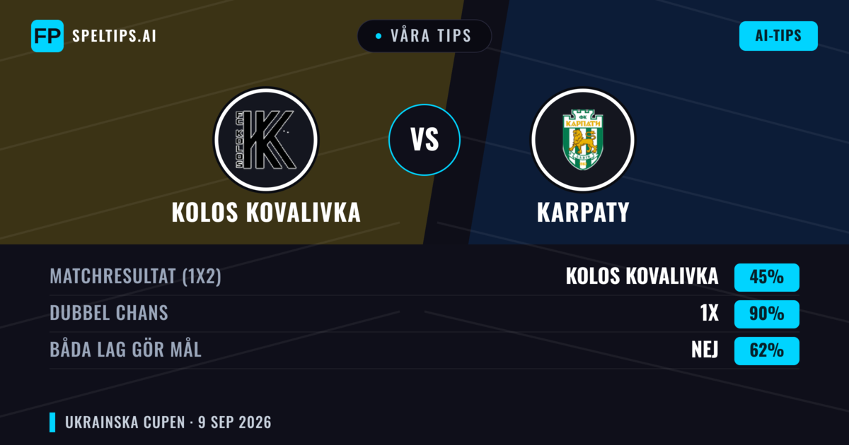Våra tips: Kolos Kovalivka mot Karpaty — Oavgjort (45%); Båda gör mål: Nej