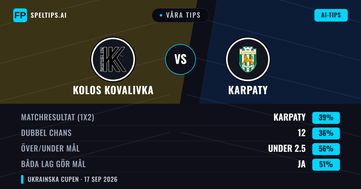 Våra tips: Kolos Kovalivka mot Karpaty — Karpaty — Vinst (39%); Under 2.5; Båda gör mål: Ja