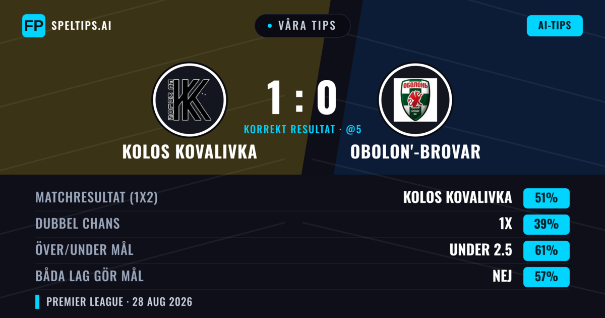 Våra tips: Kolos Kovalivka mot Obolon'-Brovar — Kolos Kovalivka — Vinst (56%); Under 2.5; Båda gör mål: Nej