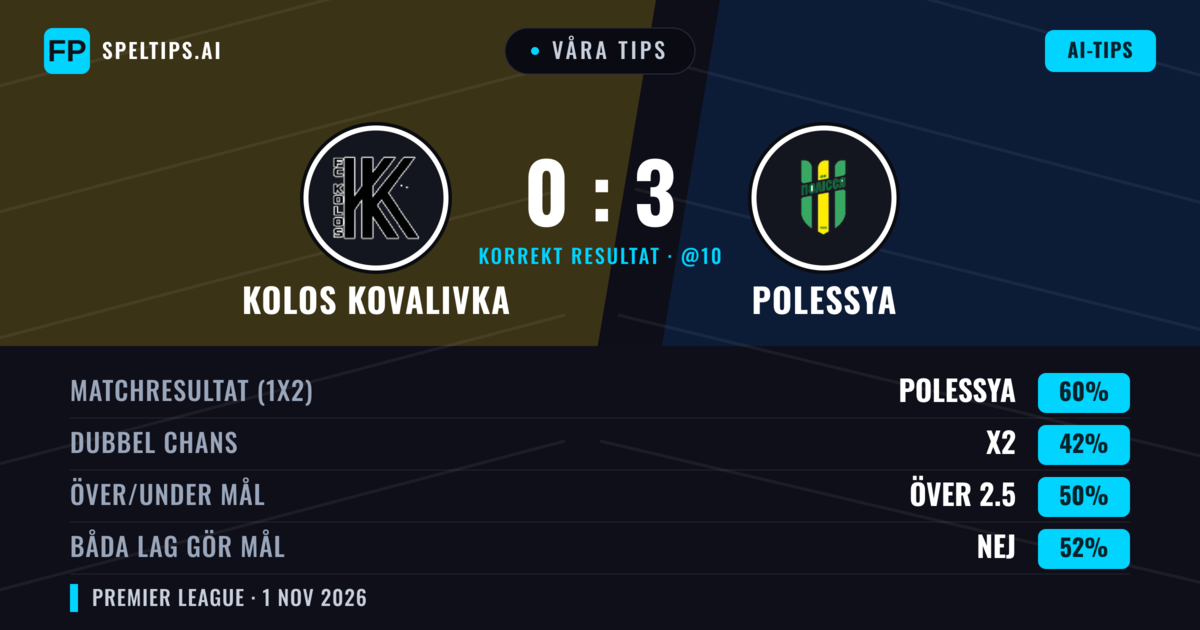 Våra tips: Kolos Kovalivka mot Polessya — Polessya — Vinst (60%); Under 2.5; Båda gör mål: Nej