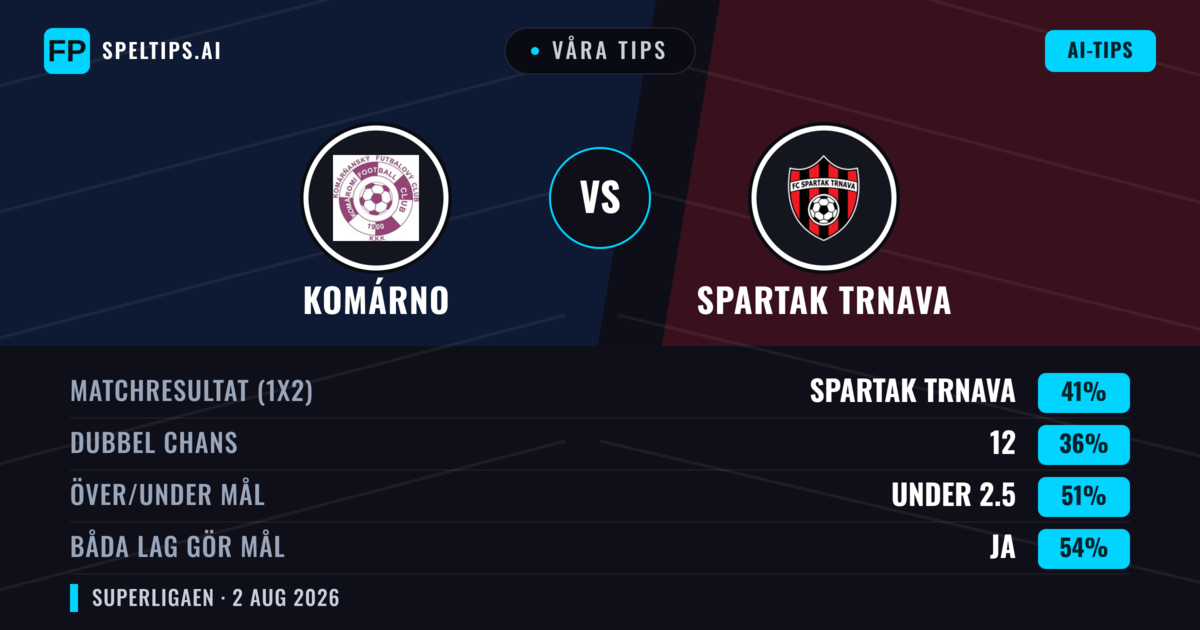 Våra tips: Komárno mot Spartak Trnava — Spartak Trnava — Vinst (42%); Under 2.5; Båda gör mål: Ja