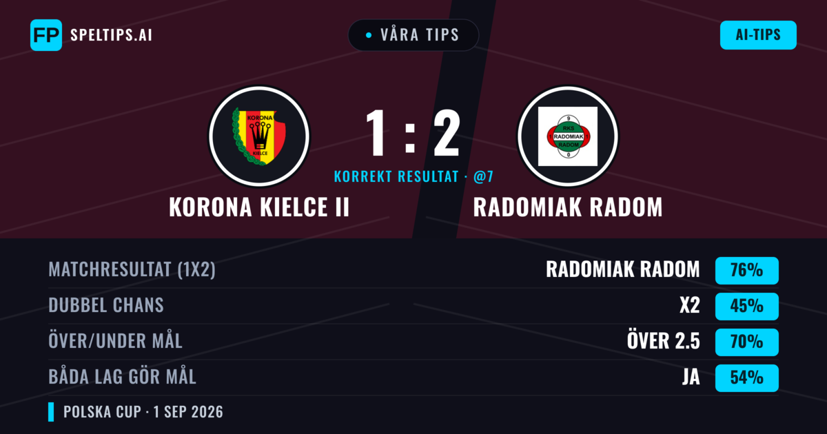 Våra tips: Korona Kielce II mot Radomiak Radom — Radomiak Radom — Vinst (76%); Över 2.5; Båda gör mål: Ja
