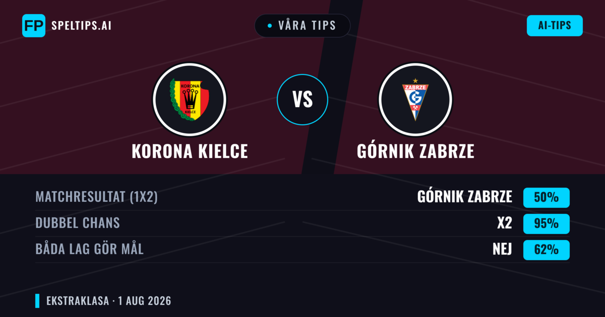 Våra tips: Korona Kielce mot Górnik Zabrze — Oavgjort (50%); Båda gör mål: Nej