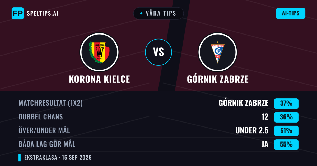 Våra tips: Korona Kielce mot Górnik Zabrze — Górnik Zabrze — Vinst (37%); Under 2.5; Båda gör mål: Ja