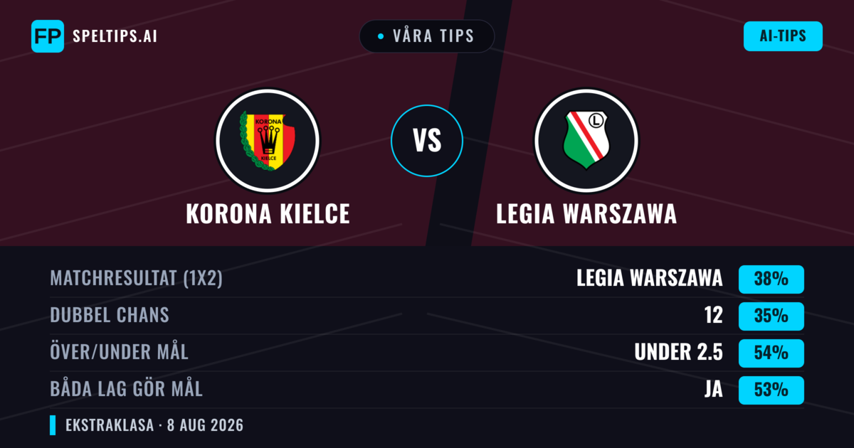 Våra tips: Korona Kielce mot Legia Warszawa — Legia Warszawa — Vinst (39%); Under 2.5; Båda gör mål: Ja