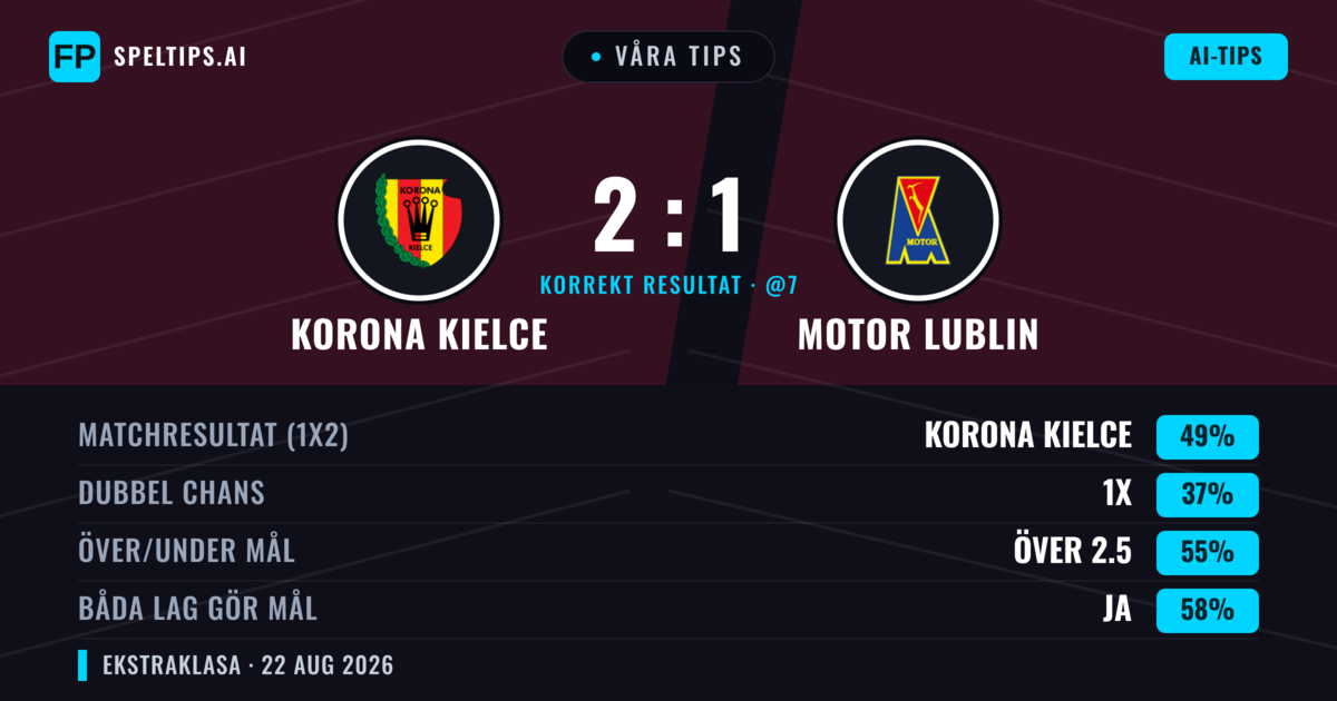Våra tips: Korona Kielce mot Motor Lublin — Korona Kielce — Vinst (49%); Över 2.5; Båda gör mål: Ja