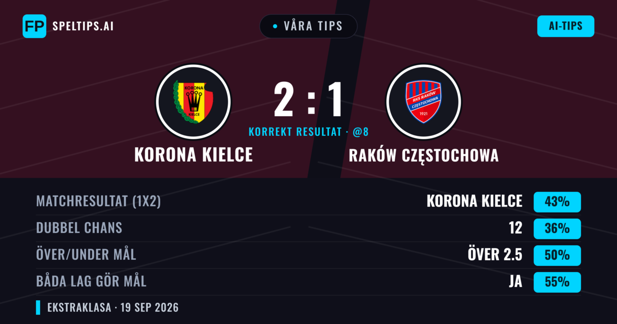 Våra tips: Korona Kielce mot Raków Częstochowa — Korona Kielce — Vinst (43%); Över 2.5; Båda gör mål: Ja