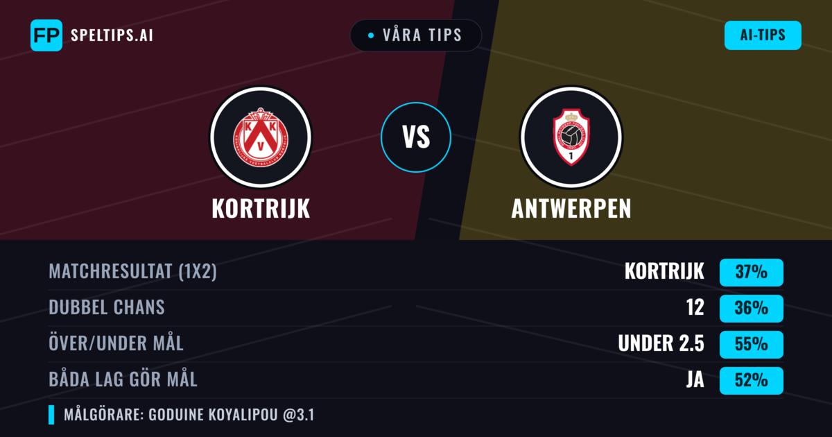 Våra tips: Kortrijk mot Antwerpen — Antwerpen — Vinst (37%); Under 2.5; Båda gör mål: Ja