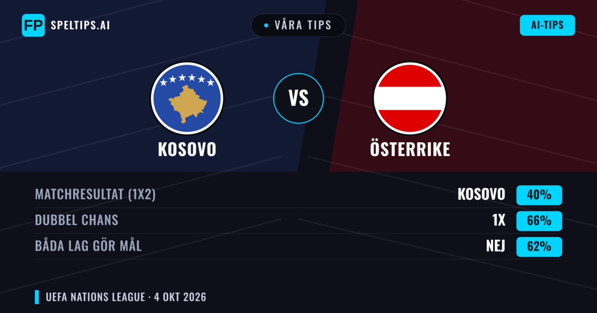 Våra tips: Kosovo mot Österrike — Österrike — Vinst (44%); Över 2.5; Båda gör mål: Ja