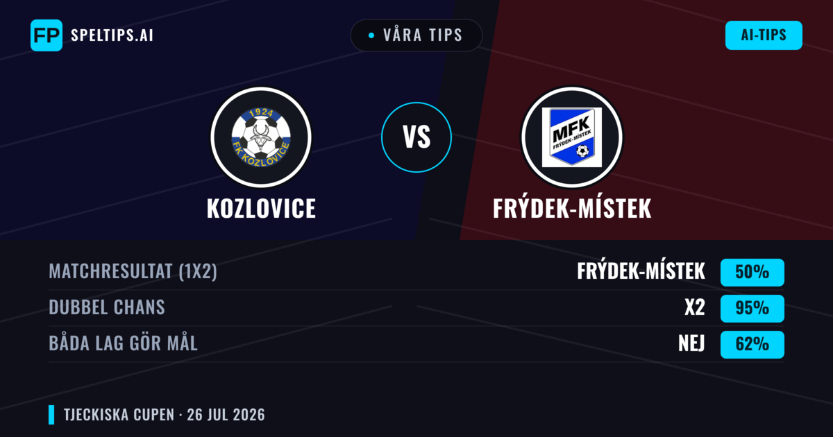 Våra tips: Kozlovice mot Frýdek-Místek — Oavgjort (50%); Båda gör mål: Nej
