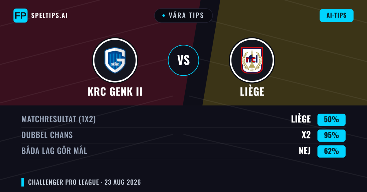 Våra tips: KRC Genk II mot Liège — Liège — Vinst (42%); Över 2.5; Båda gör mål: Ja