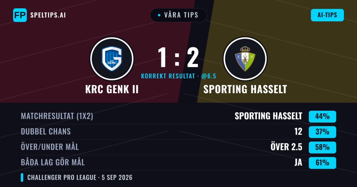 Våra tips: KRC Genk II mot Sporting Hasselt — Sporting Hasselt — Vinst (44%); Över 2.5; Båda gör mål: Ja