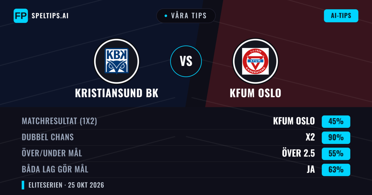 Våra tips: Kristiansund BK mot KFUM Oslo — Oavgjort (45%); Över 2.5; Båda gör mål: Ja