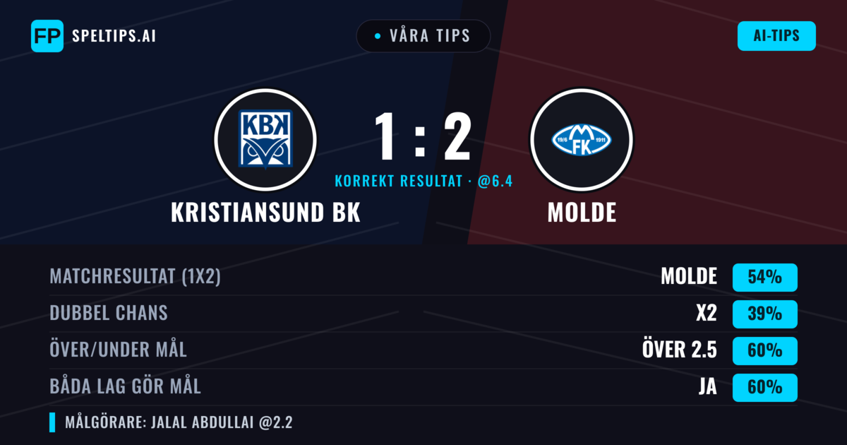 Våra tips: Kristiansund BK mot Molde — Molde — Vinst (57%); Över 2.5; Båda gör mål: Ja
