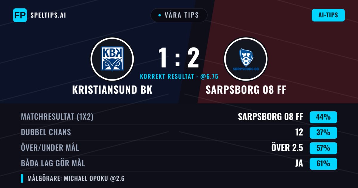 Våra tips: Kristiansund BK mot Sarpsborg 08 FF — Sarpsborg 08 FF — Vinst (44%); Över 2.5; Båda gör mål: Ja