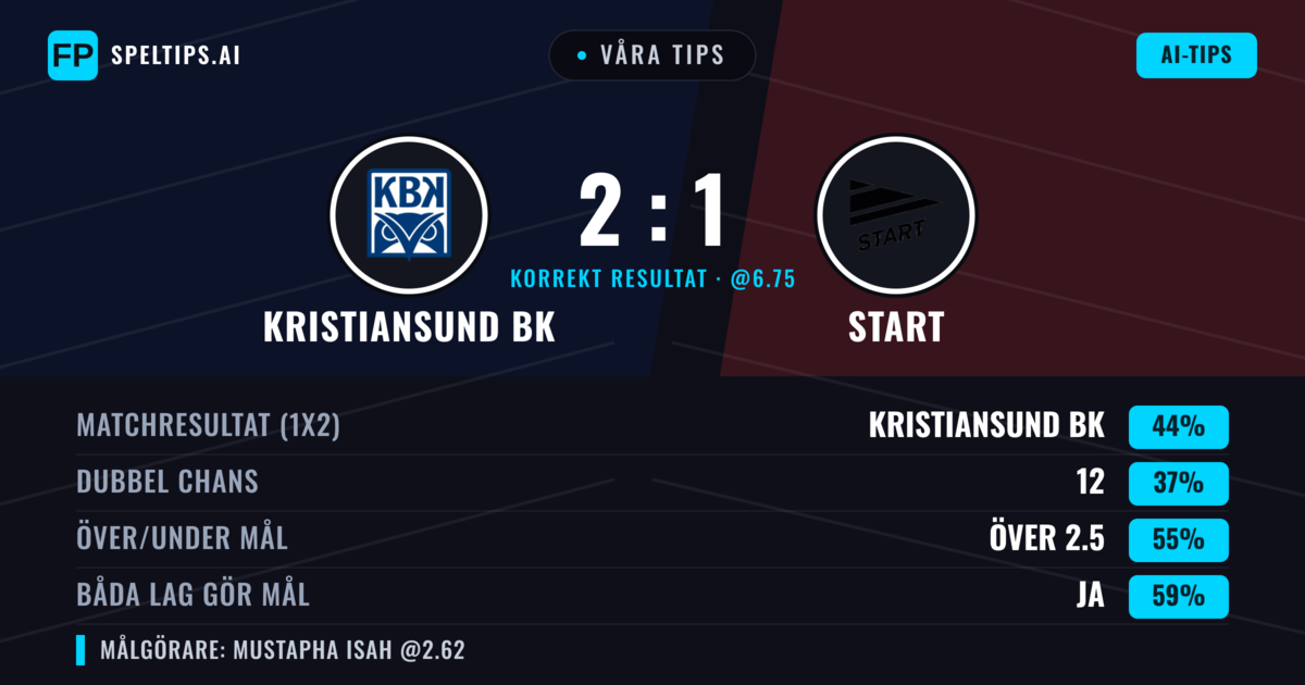 Våra tips: Kristiansund BK mot Start — Kristiansund BK — Vinst (44%); Över 2.5; Båda gör mål: Ja