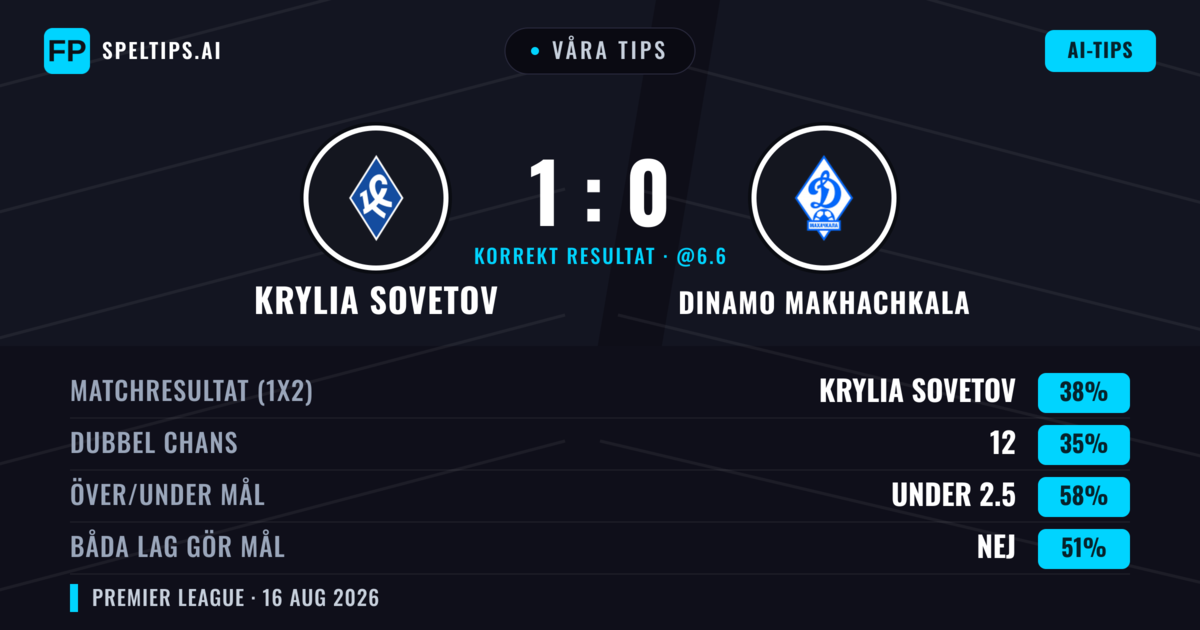 Våra tips: Krylia Sovetov mot Dinamo Makhachkala — Krylia Sovetov — Vinst (38%); Under 2.5; Båda gör mål: Ja