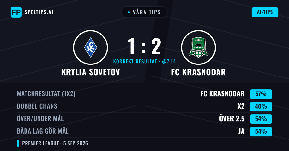 Våra tips: Krylia Sovetov mot FC Krasnodar — FC Krasnodar — Vinst (56%); Över 2.5; Båda gör mål: Ja