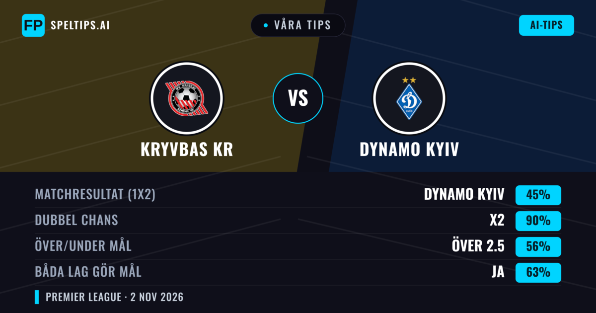 Våra tips: Kryvbas KR mot Dynamo Kyiv — Dynamo Kyiv — Vinst (67%); Över 2.5; Båda gör mål: Ja
