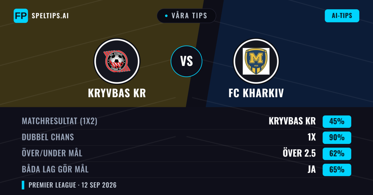 Våra tips: Kryvbas KR mot FC Kharkiv — Oavgjort (45%); Över 2.5; Båda gör mål: Ja