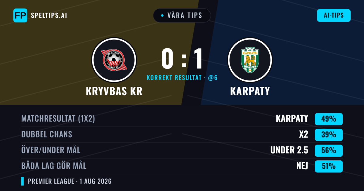 Våra tips: Kryvbas KR mot Karpaty — Karpaty — Vinst (44%); Över 2.5; Båda gör mål: Ja
