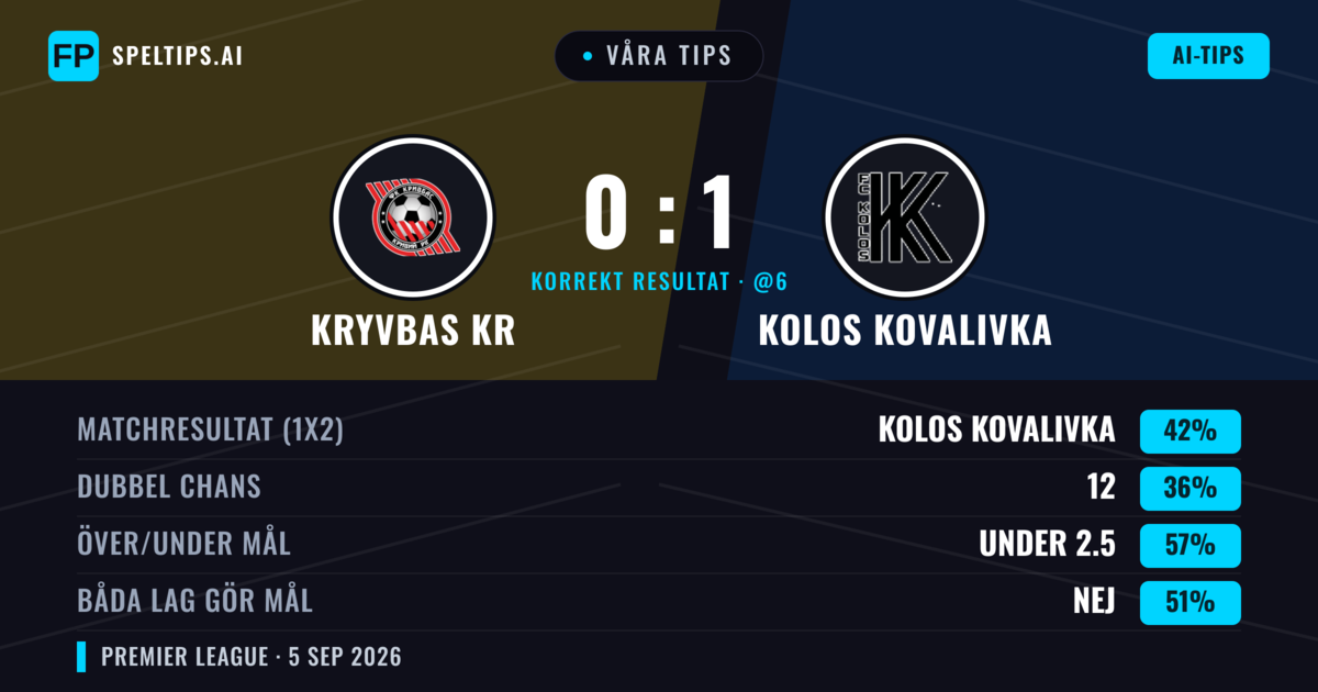 Våra tips: Kryvbas KR mot Kolos Kovalivka — Kolos Kovalivka — Vinst (42%); Under 2.5; Båda gör mål: Nej
