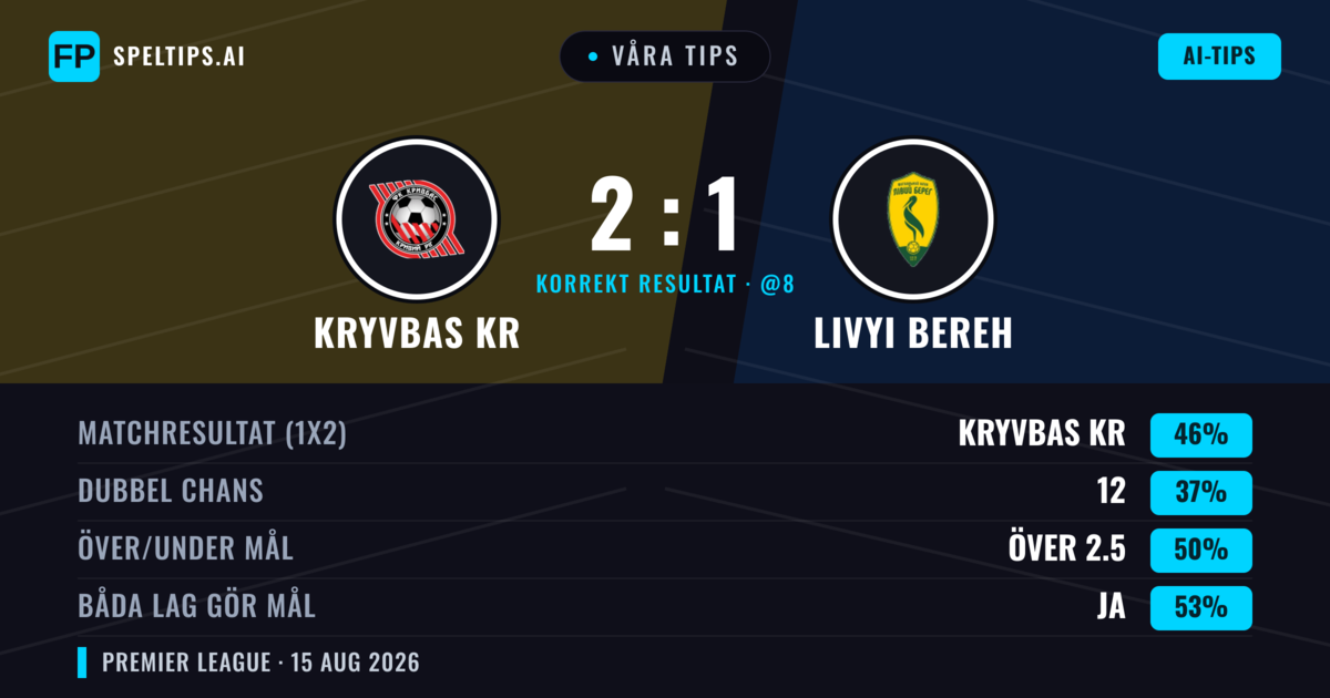 Våra tips: Kryvbas KR mot Livyi Bereh — Kryvbas KR — Vinst (46%); Under 2.5; Båda gör mål: Ja