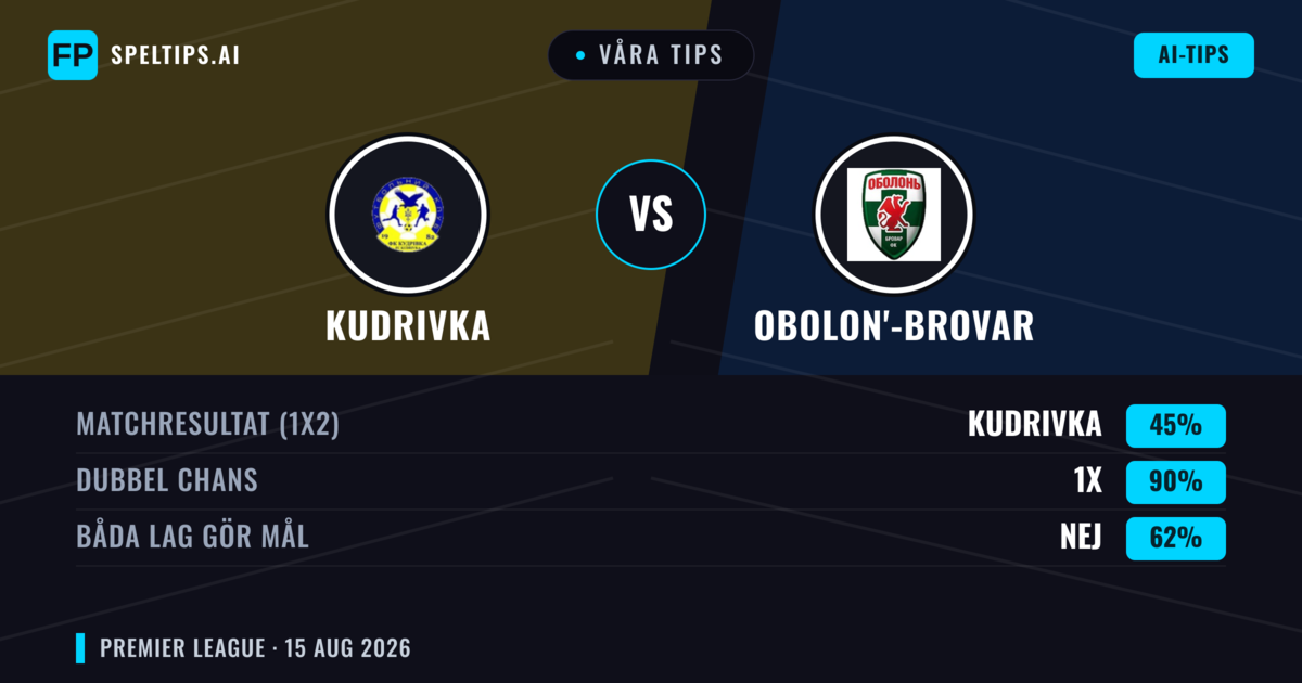 Våra tips: Kudrivka mot Obolon'-Brovar — Kudrivka — Vinst (40%); Under 2.5; Båda gör mål: Nej
