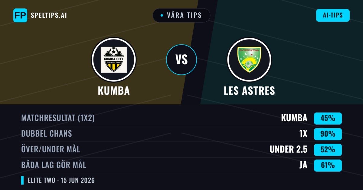 Våra tips: Kumba mot Les Astres — Oavgjort (45%); Under 2.5; Båda gör mål: Ja